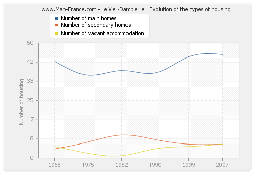 Le Vieil-Dampierre : Evolution of the types of housing